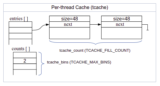 tcache