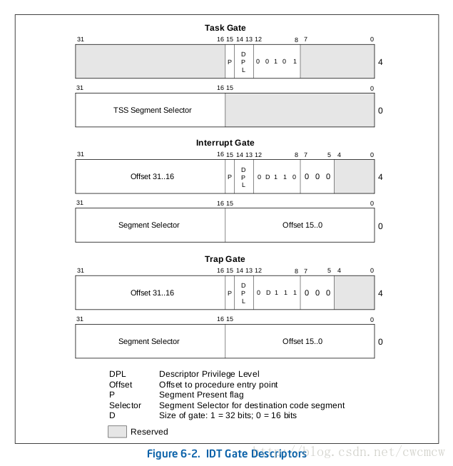 interrupt descriptor