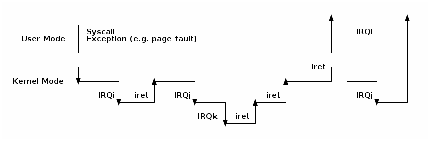 nested interrupt
